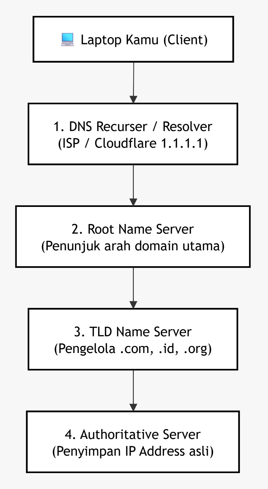 4 Langkah Bagaimana Cara Kerja DNS Bekerja